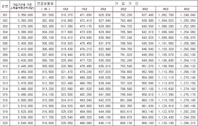 2023년-기준-연금-예상-수령액-도표