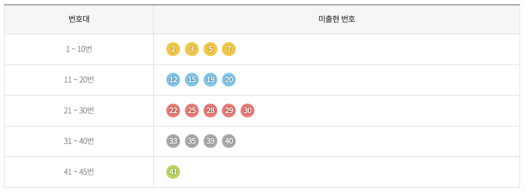 기간별 미출현 번호
