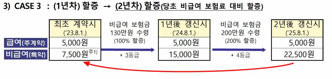 4세대-실손보험-보험료-할증-예시