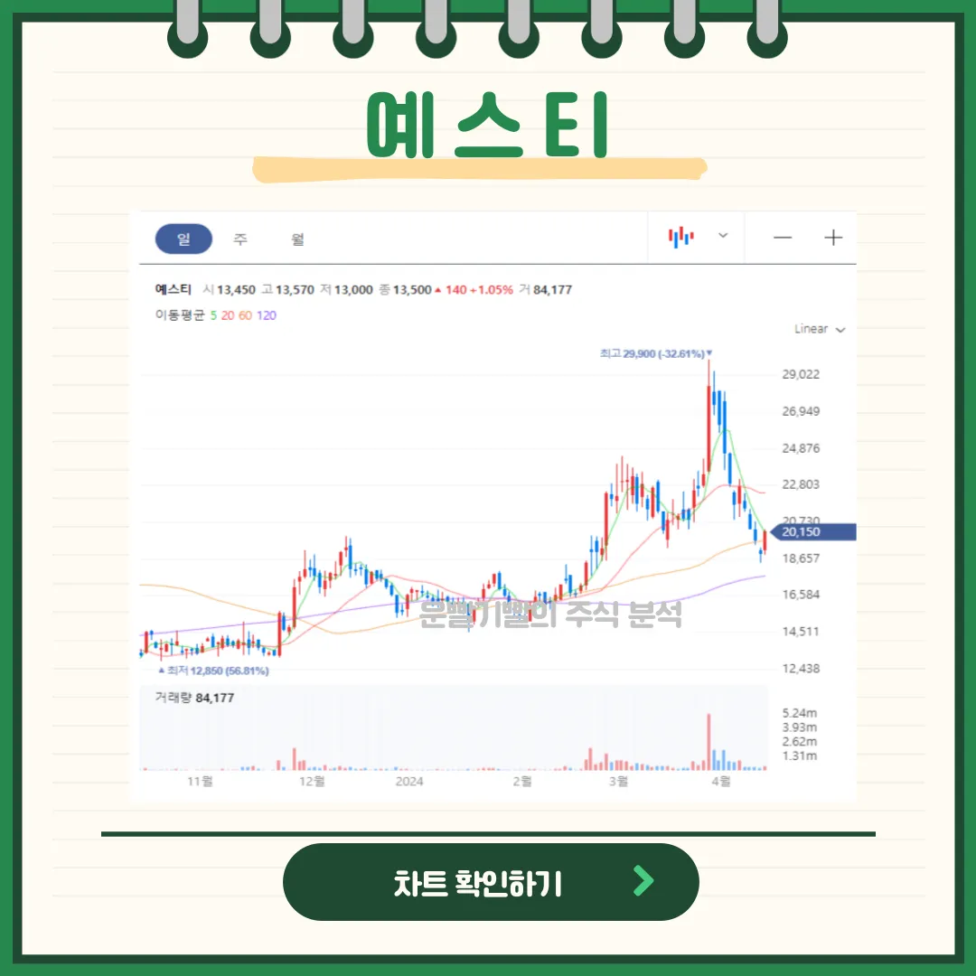 예스티 일봉/월봉차트