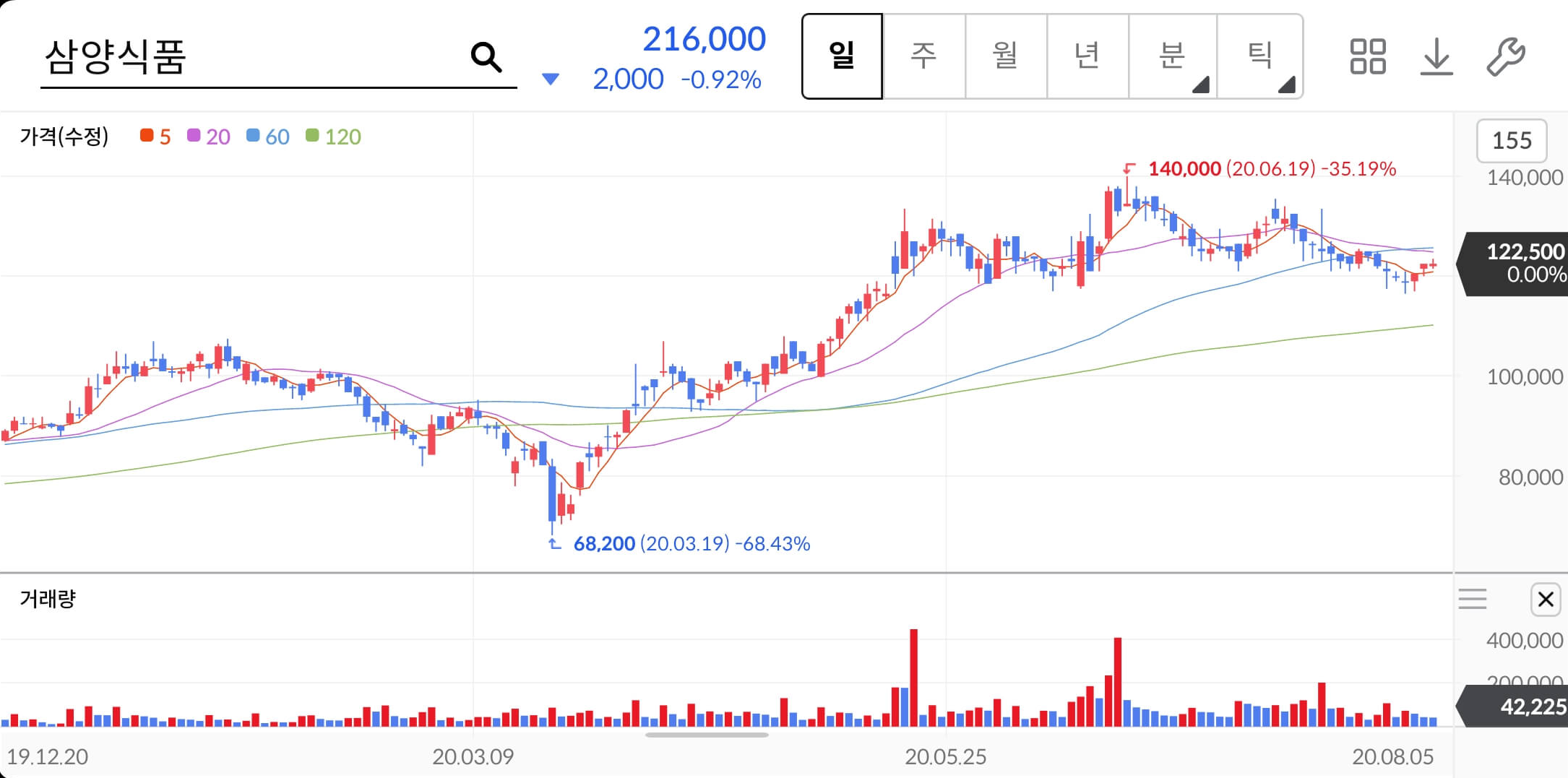 삼양식품-주가차트