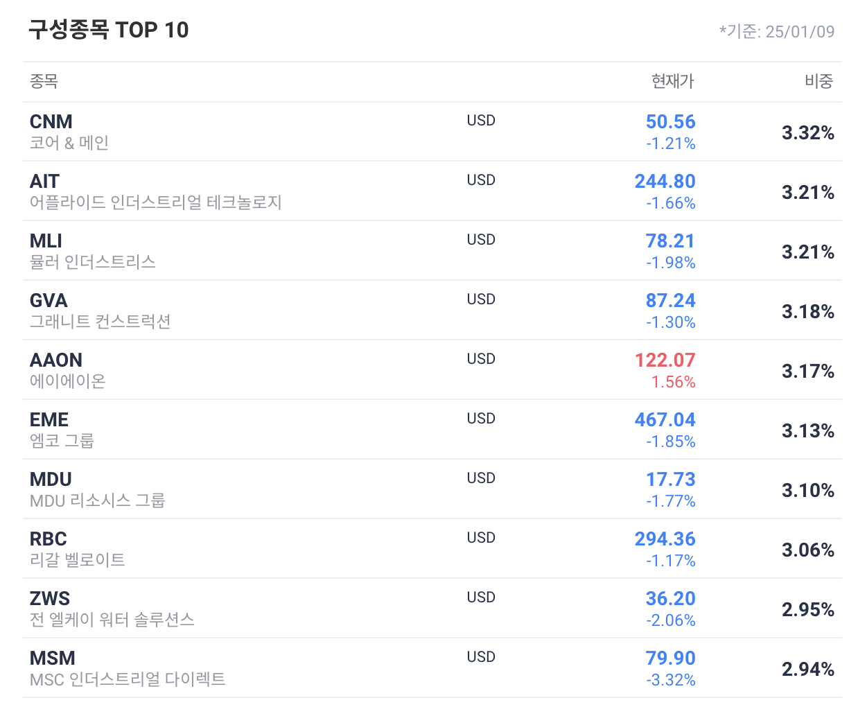 AIRR TOP 10