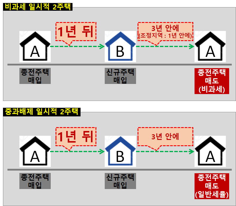 양도중과피하기3