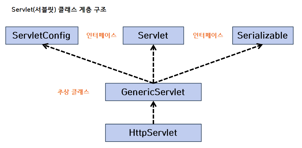 서블릿 클래스 계층 구조