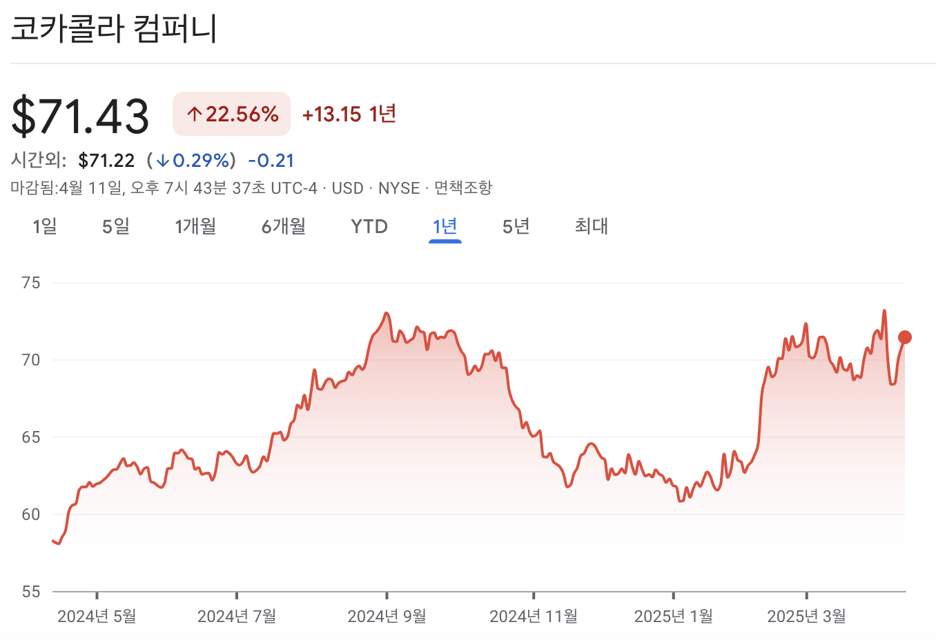 코카콜라 주가 차트