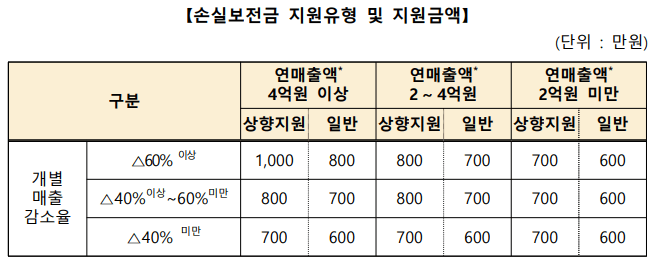 소상공인 손실보상 최종 확정