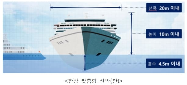 울 여의도에 국제여객터미널 '서울항' 생긴다