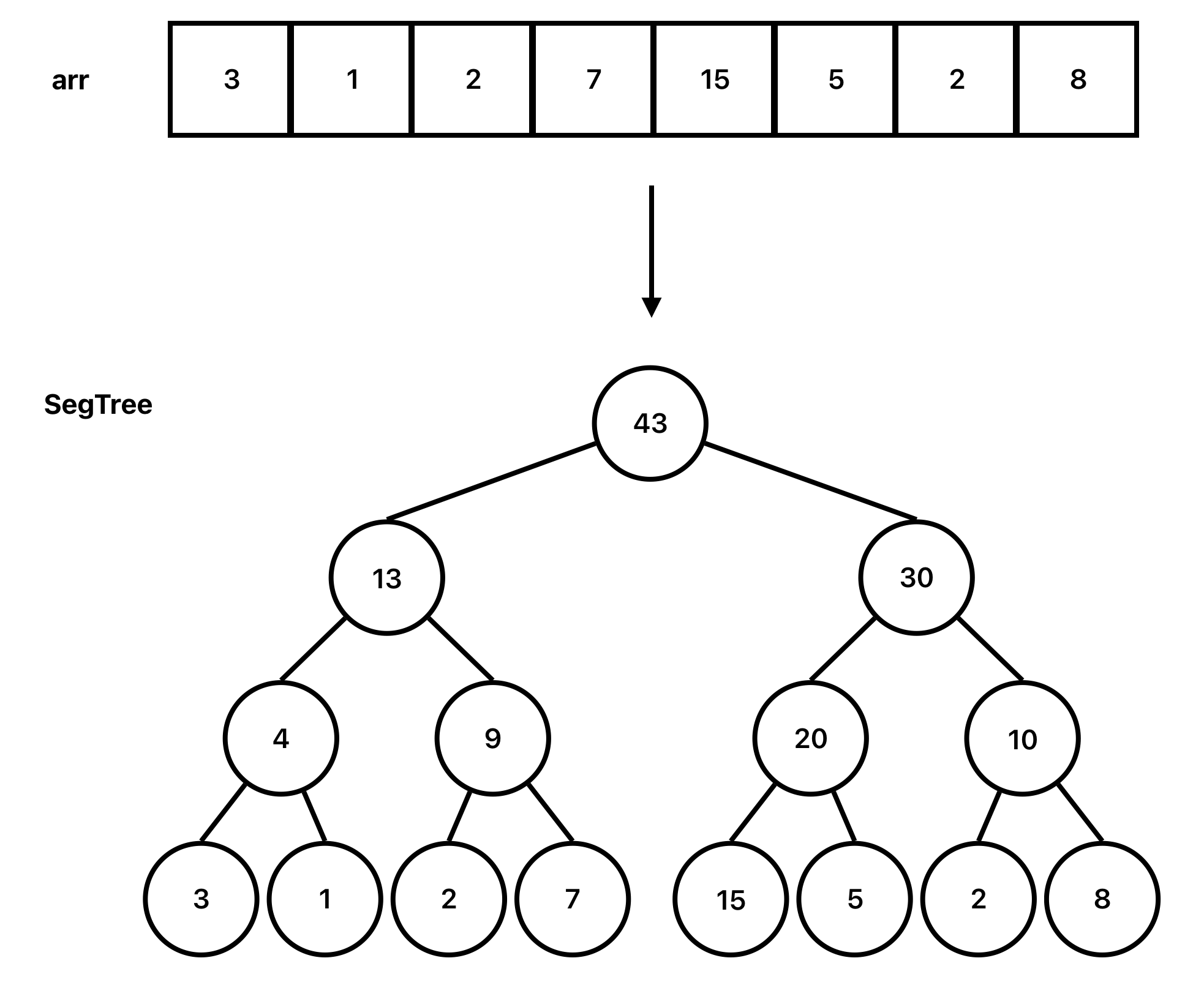 배열의 세그먼트 트리 표현