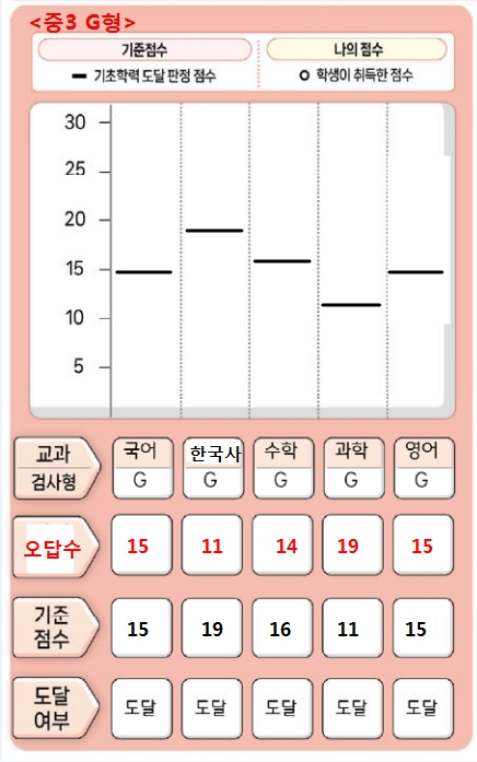 2025 기초학력진단평가 중학교 미달기준점수