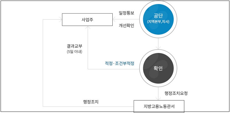 “건설업 유해위험방지계획서 현장 특별대책” 산업안전보건공단