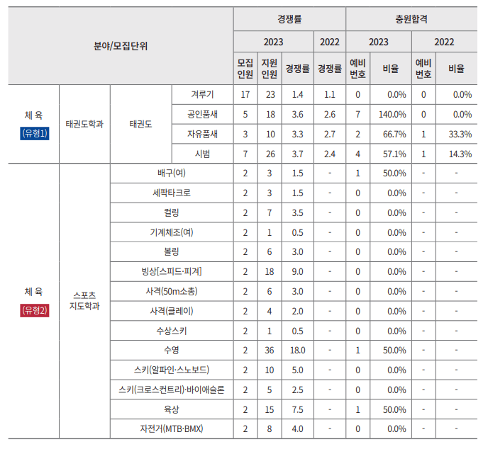 2023 경희대 실기 예비번호