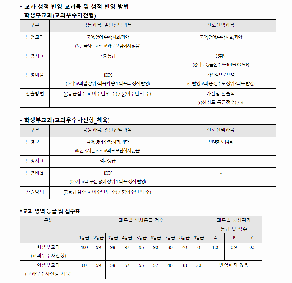 2024학년도 서울여자대학교 학생부교과전형 교과 성적 반영 교과목 및 성적 반영 방법