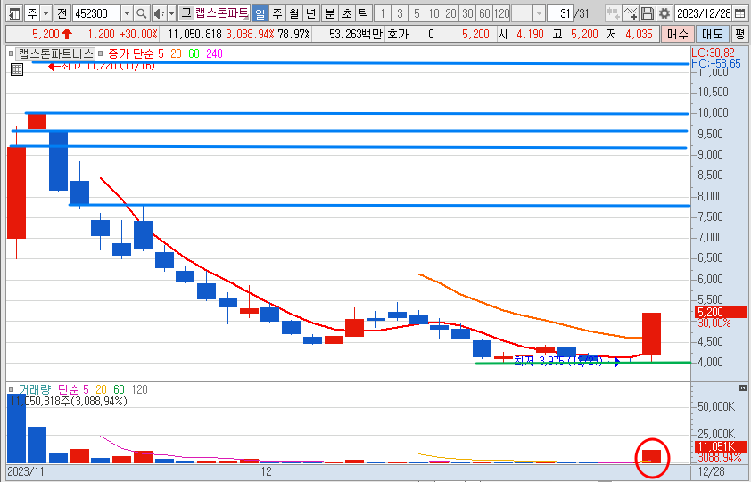 캡스톤파트너스 주가 일봉 차트 전망 (23.12.28)