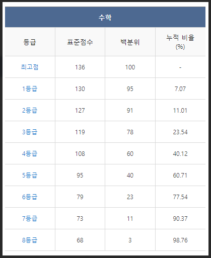 9모등급컷