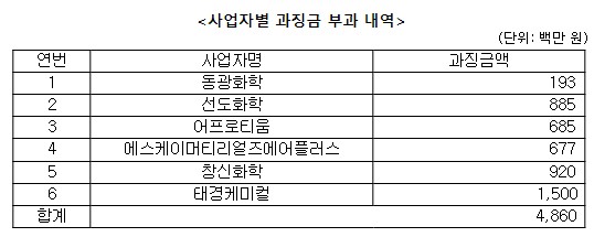 사업자별 과징금 부과 내역