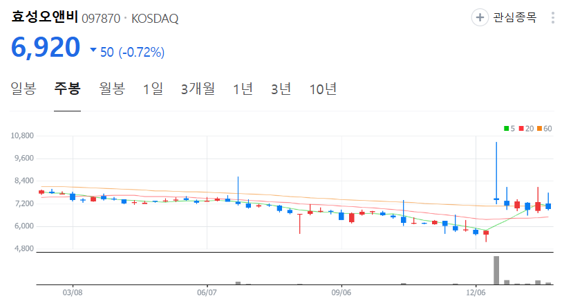효성오앤비-주가-주봉