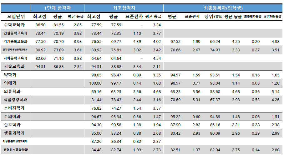 충남대 수시등급 지역인재전형 2023