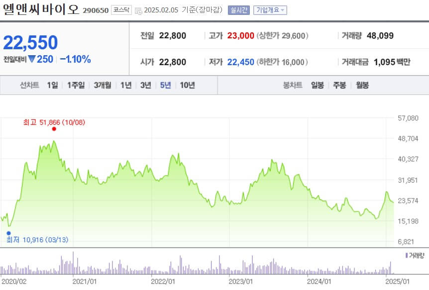 엘앤씨바이오 주가