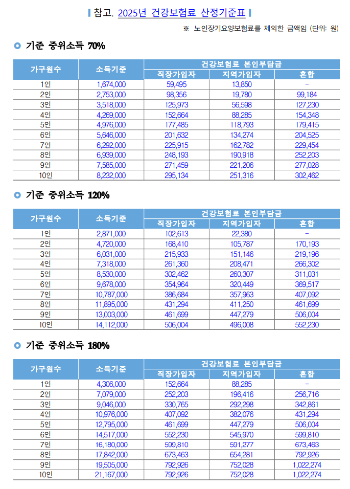 2025년 건강보험료 산정기준표