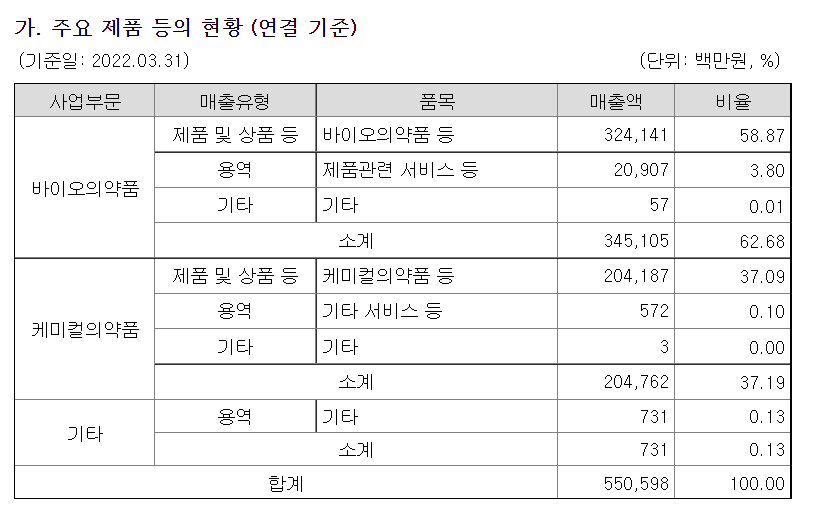 셀트리온 매출 비중