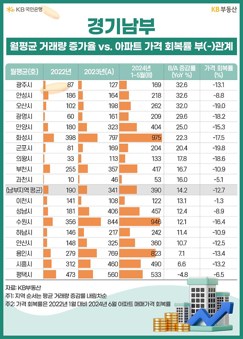 경기도 아파트 거래량 회복 신호(Signs of recovery in apartment transaction volume in Gyeonggi Province)