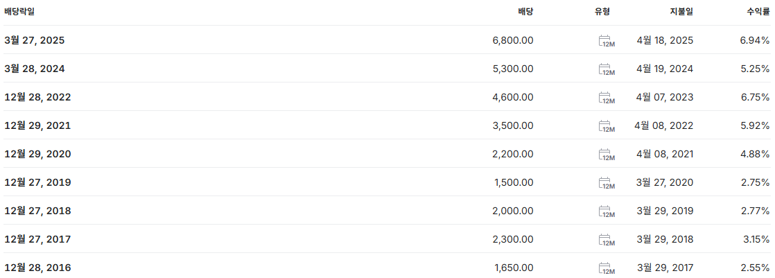 DB손해보험 배당금 지급일 배당일