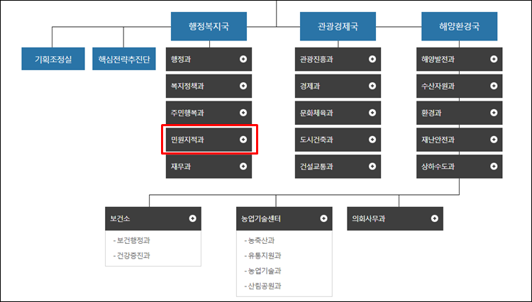 남해군청-조직도