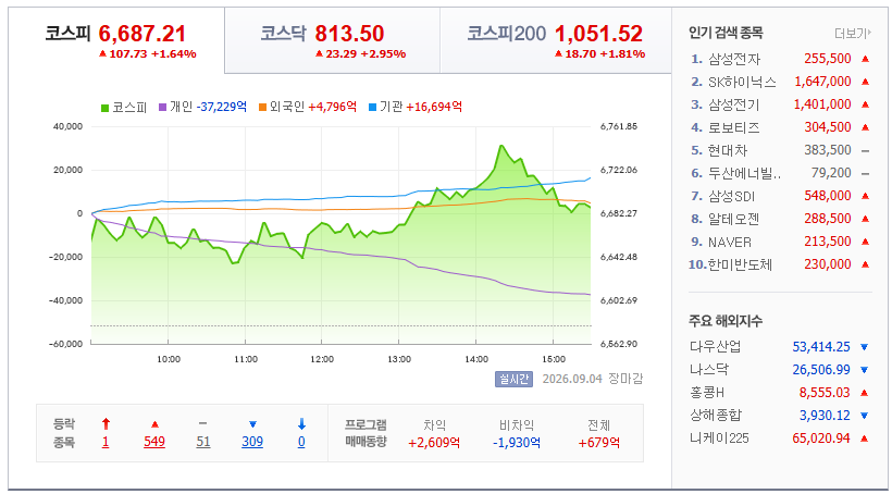 2026-09-04, 장마감 한국증시현황 [출처=네이버 Pay 증권 제공]