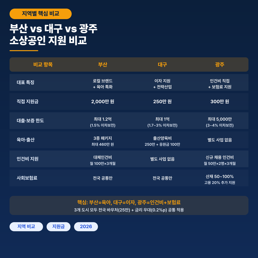 부산 대구 광주 소상공인 지원 비교