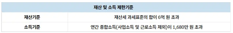지원-대상-재산기준