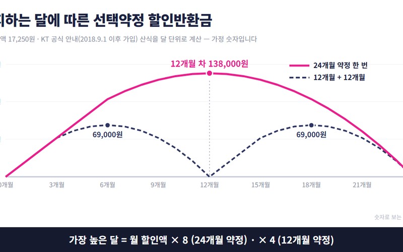 선택약정할인 12개월과 24개월, 할인은 같고 위약금 차이 및 추천 선택