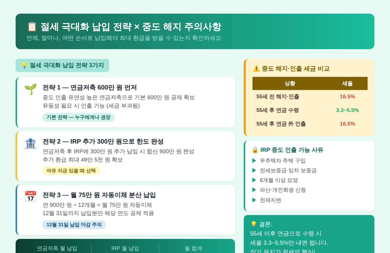 IRP 연금저축 납입 전략 중도해지 세금 주의