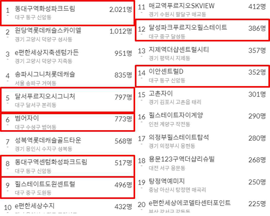 6.30일 호갱노노 인기단지