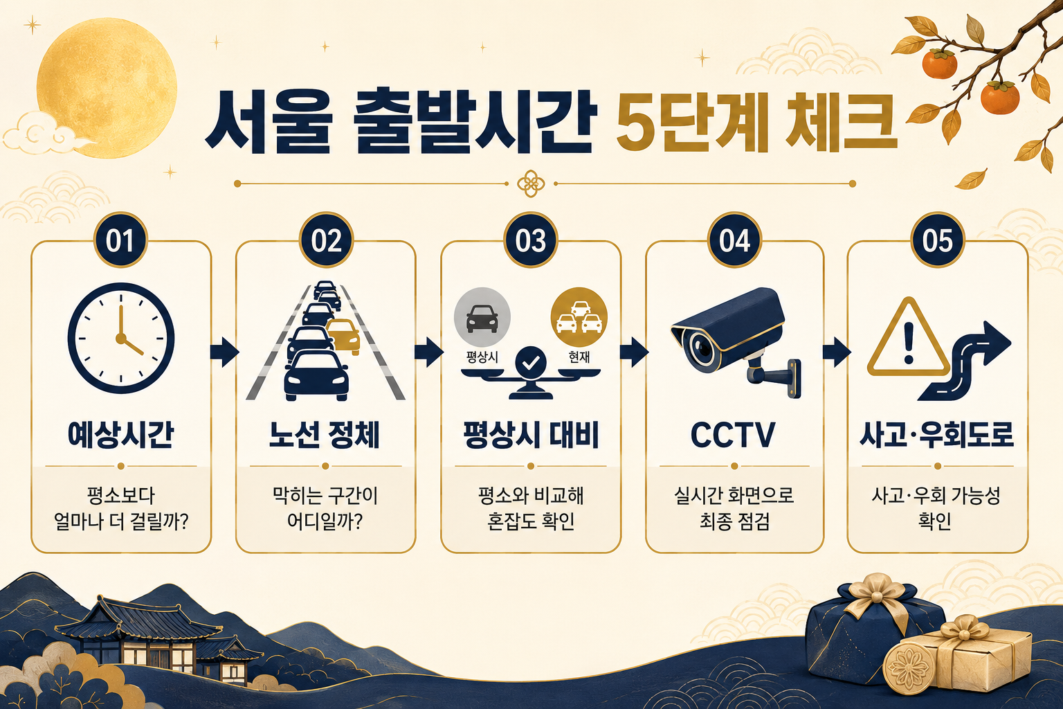 2026 추석 귀경길 서울 방향 출발시간을 결정하는 5단계 확인 방법