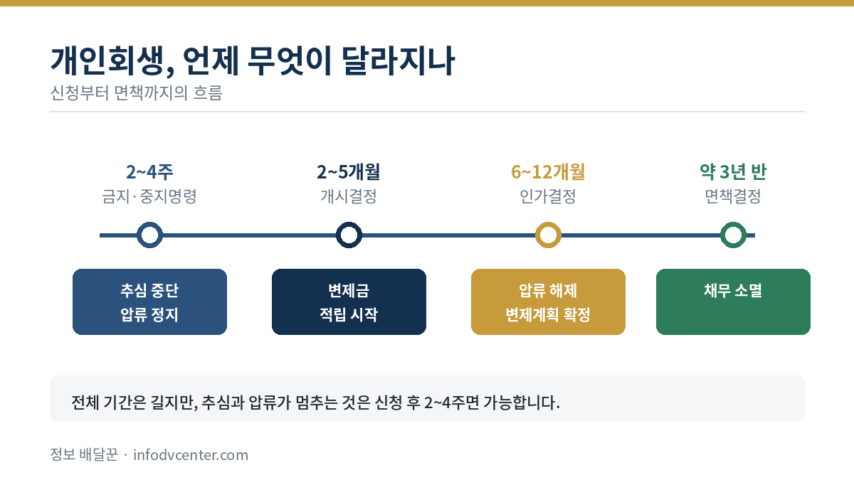 개인회생 흐름도
