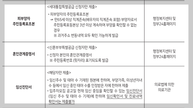 보증금 지원형 장기안심주택