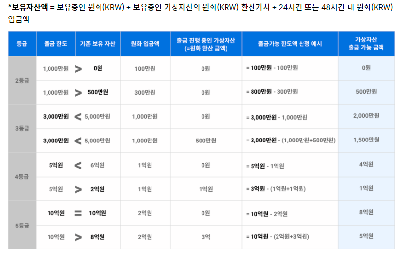 코빗 등급별 출금 제한 기준 예시