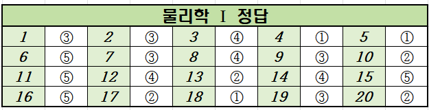 2021년-3월-고2-물리학 1-모의고사-정답