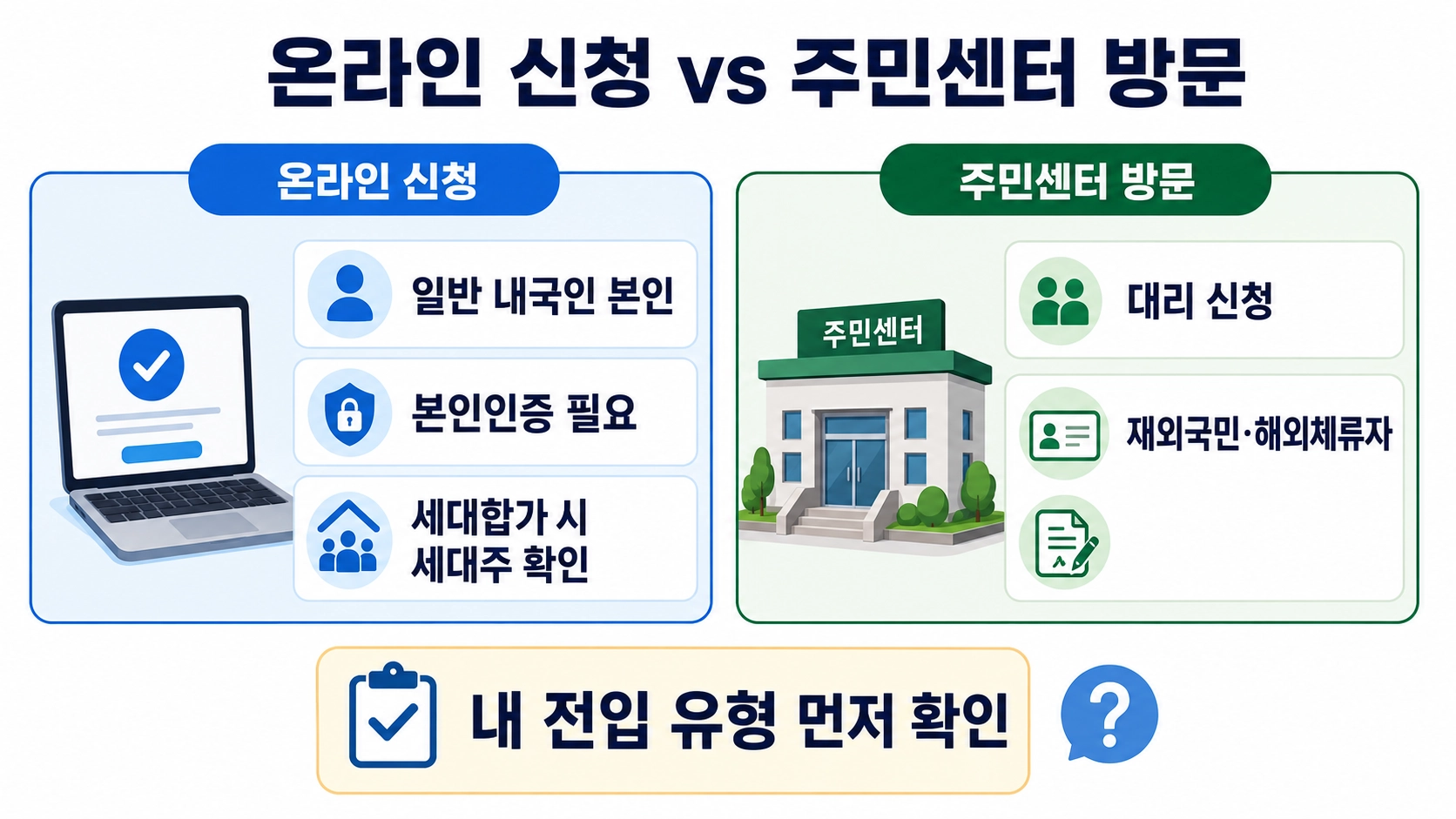 전입신고 온라인 신청이 가능한 본인 신청과 주민센터 방문이 필요한 대리&middot;해외체류 상황 비교