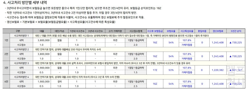 자동차보험 운전자 범위 변경