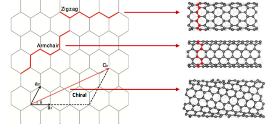 Zigzag-Armchair-Chiral