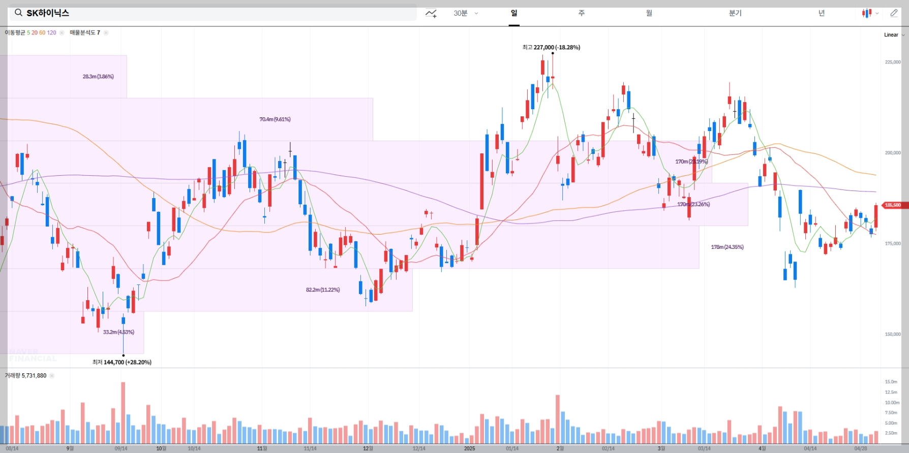 SK하이닉스 주가 실시간 차트