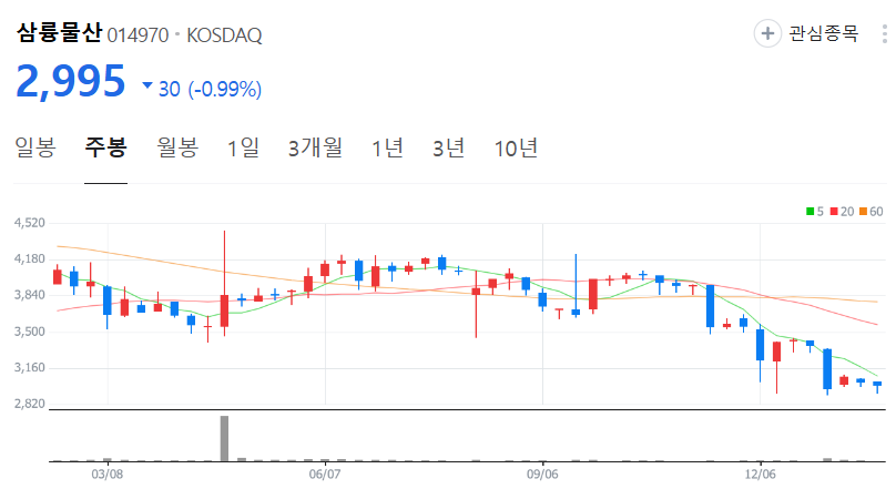 삼륭물산-주가-주봉