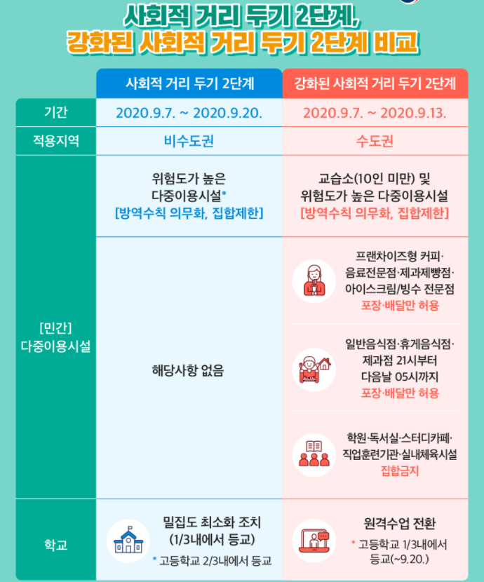 사회적 거리두기 2단계 지역