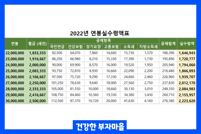 연봉 실수령액표 2200-3000만원