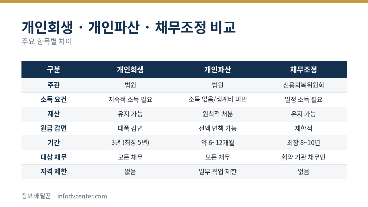 개인회생 개인파산 채무조정 비교표