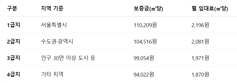 영구임대주택이란 입주조건 입주자격