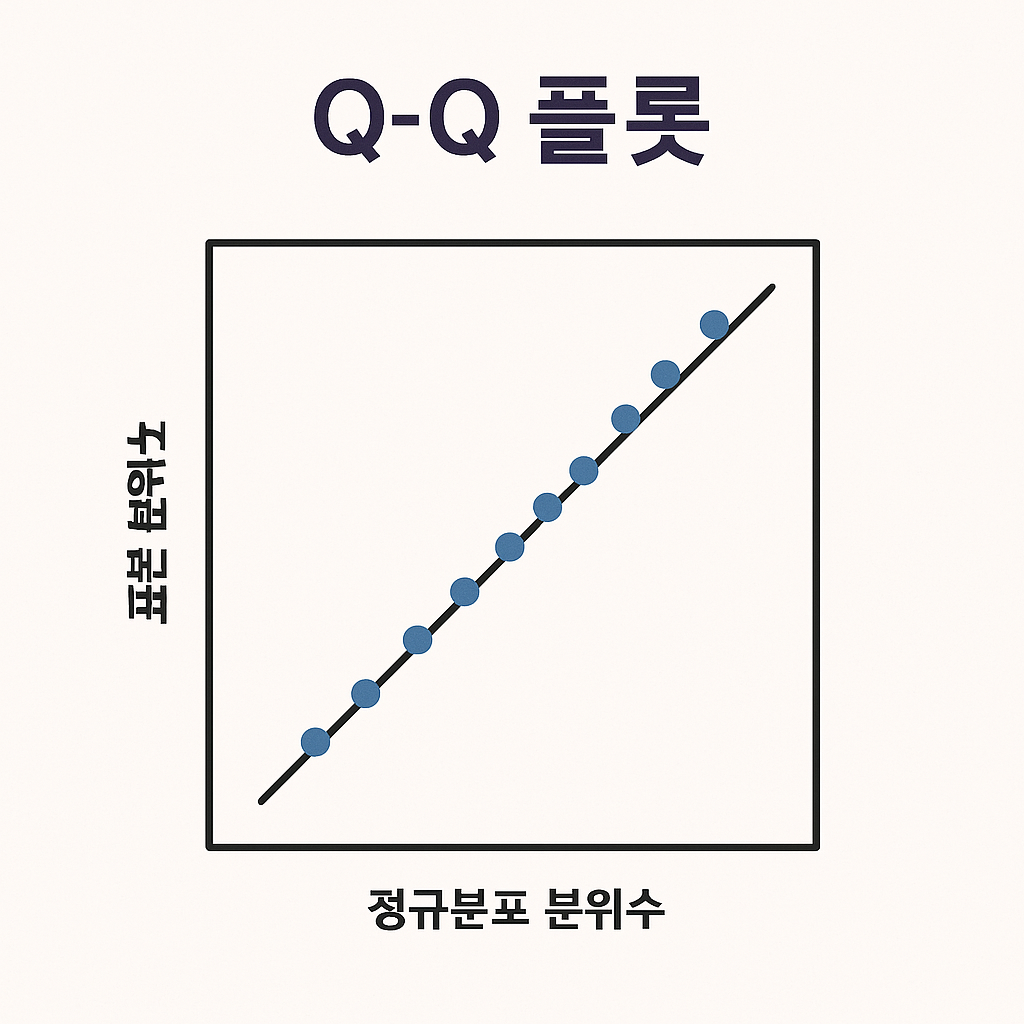 Q-Q 플롯, 정규성 판단, 통계학 기초, ADSP 3과목