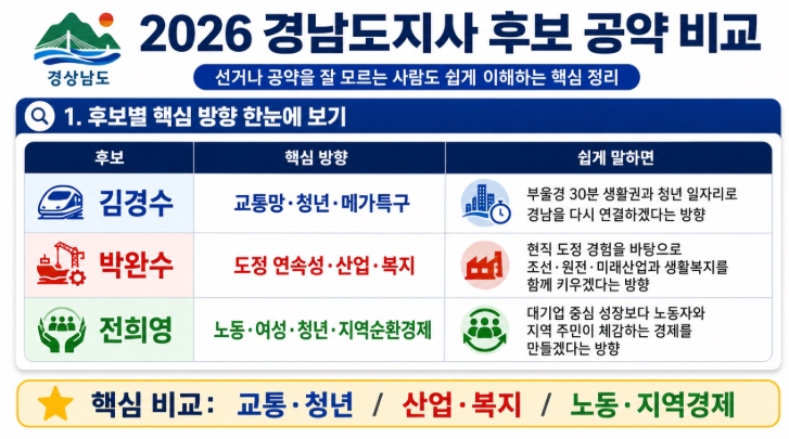 2026 경남도지사 후보 공약 비교 김경수 박완수 전희영 핵심정리