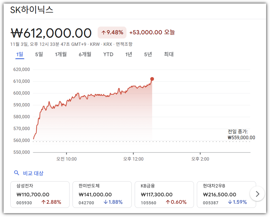 SK하이닉스 주가 현황